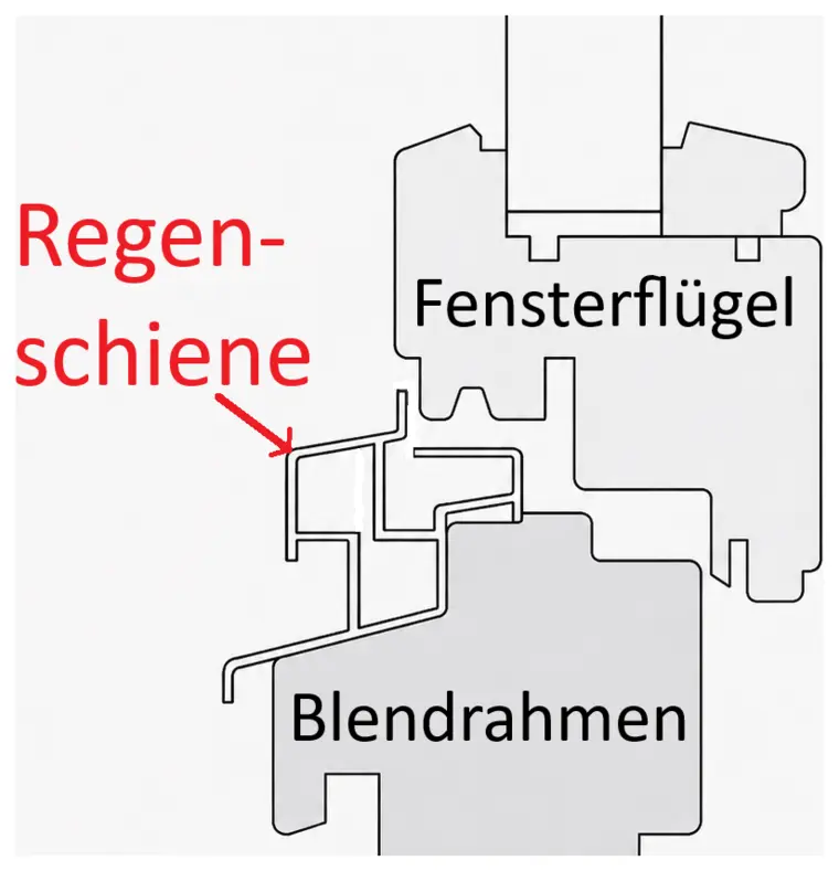 Regenschiene am unteren Fensterrahmen – Beispiel-Querschnitt (mit Fensterflügel und Blendrahmen beschriftet)